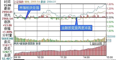 复盘10张图：大金融股发力 创业板指周线三连阳 东方财富网