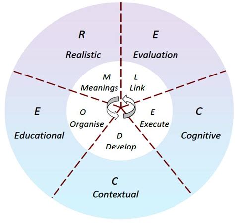 Figure 1 From The Integration Of A Problem Solving Framework For Brunei