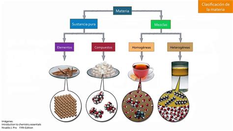 Clasificacion De La Materia Elementos Y Compuestos Compartir Materiales