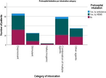 Prehospital Care Of Severely Intoxicated Patients By A Dutch Physician