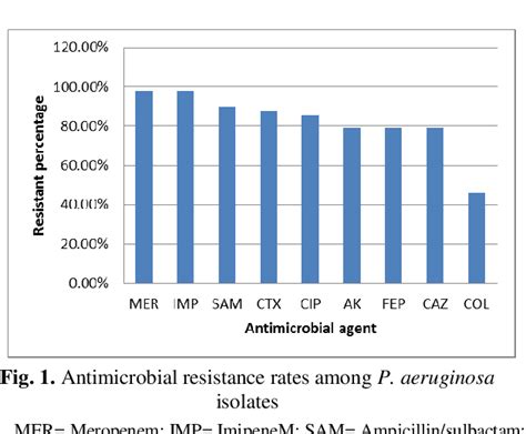 Figure 1 from Detection of Different Types of Metallo β Lactamases