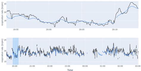 Respiratory rate estimates of a participant from Study 1. Top ...