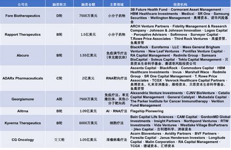 8家创新药公司完成新一轮融资！ 四川省医药保化品质量管理协会