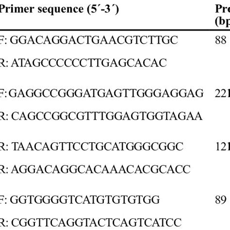 Real Time Polymerase Chain Reaction Primer Sequences Download