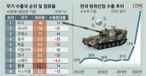 세계 4강 진격한 K방산 수출금융 지원에 발목