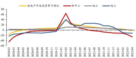 2020 2022年4月中国房地产投资各项累计同比增速（） 经济数据 旗讯网手机端