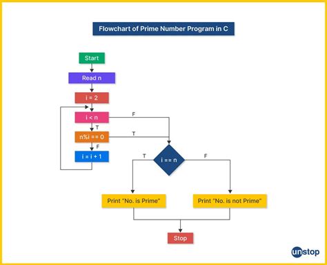 Prime Number Program In C 12 Methods Explained Examples Unstop