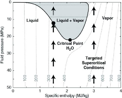 Special Enthalpies Of Geothermal Systems The Black Arrows