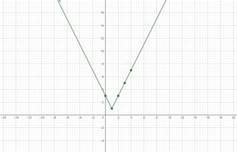 Graph Each Function State The Domain And Range Gx Quizlet