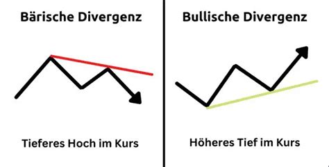 Divergenz Im Indikator Trading Erkl Rt Strategie