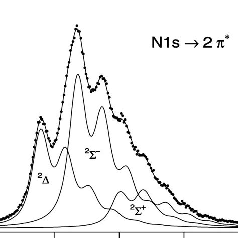 The N 1s → 2π Core Excitation Spectrum Xas Of No The Curves Download Scientific Diagram