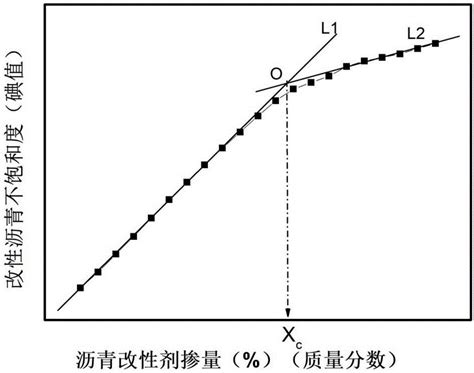 一种改性沥青改性剂掺量的设计参考值定量方法与流程