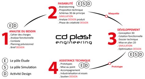 Notre D Marche De Conception Cd Plast Engineering