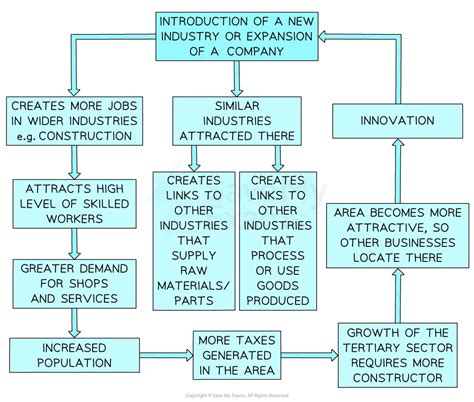 Regeneration Edexcel A Level Geography Revision Notes