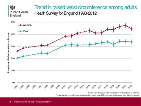 Uk Adult Obesity Data