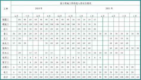 施工组织设计劳动力计划表word文档在线阅读与下载无忧文档