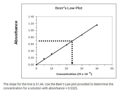 Solved Beers Law Plot 140 120 100 Absorbance 080 060