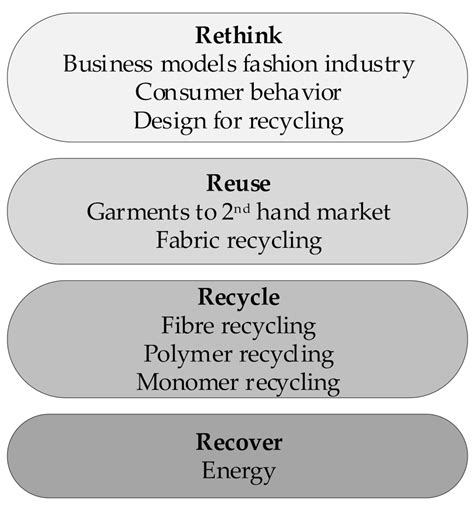 Sustainability Free Full Text Textiles For Circular Fashion The