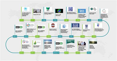 Timeline Of Sustainability Ksn Construction Consultants