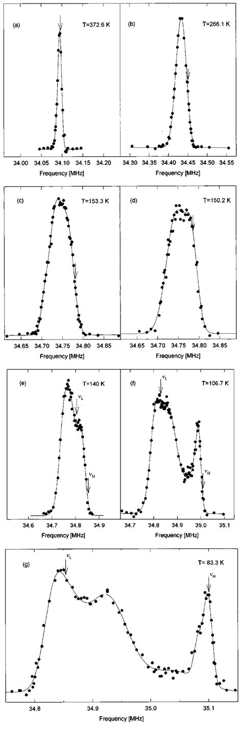 Some Typical Cl Nqr Spectra Of Bis Chlorophenylsulphone Film