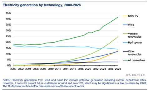 En 2023, el mundo añadió un 50% más de capacidad renovable que en 2022 ...