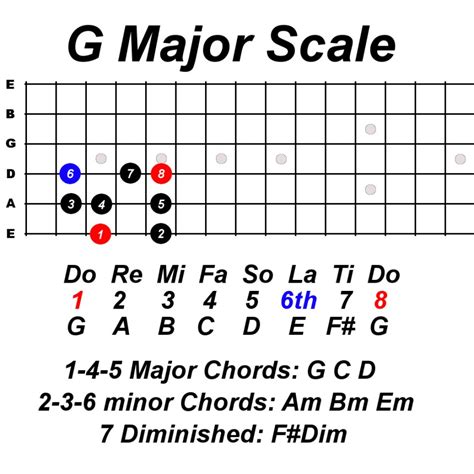 Learn Guitar Scale Using Do Re Mi For Beginners - Constantine Guitars