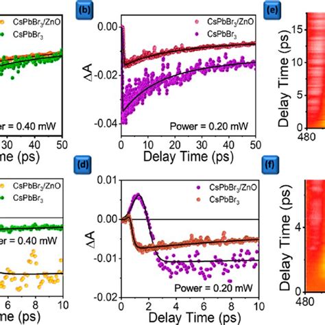 Transient Photoresponse Curve Of A Cspbbr Pncs B Cspbbr Zno