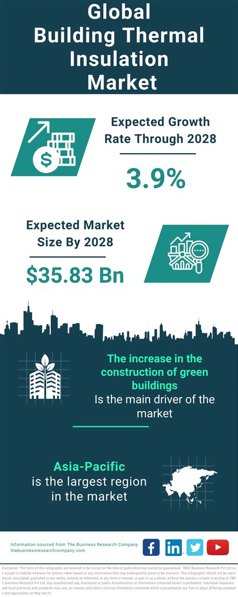 Building Thermal Insulation Market Growth And Future Infographic