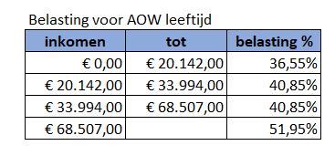 Hoeveel Scheelt Het Als U Uw Lijfrente Voor Of Na Uw Aow Leeftijd Laat