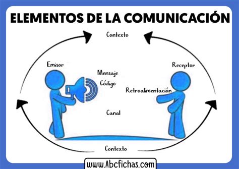 Partes Y Elementos Que Intervienen En La Comunicacion NBKomputer