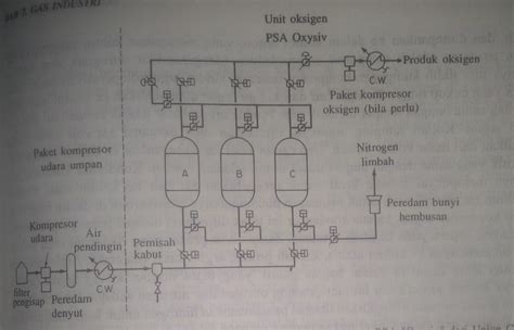 Industrial Process Chemical Engineering Oksigen Dan Nitrogen