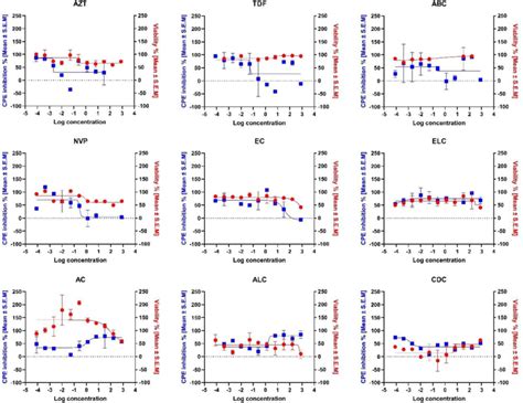 Concentration Response Curve Analysis For The Cell Viability Red