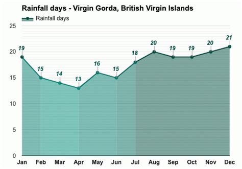 Yearly & Monthly weather - Virgin Gorda, British Virgin Islands