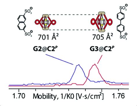 The Difference In Ion Mobility Measured By Tims Tof Of Two Host Guest