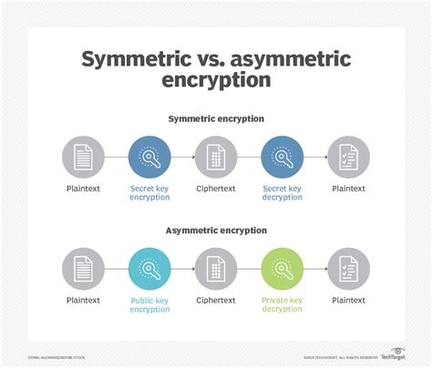 What Is Cryptography Definition Types And Techniques TechTarget