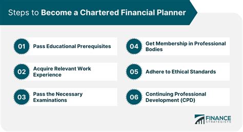 How To Become A Chartered Financial Planner Detailed Steps