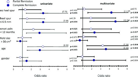 Univariate And Multivariate Logistic Regression Analyses Polytomous Download Scientific