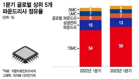 파운드리 승자독식 심화삼성전자 Tsmc 1분기 점유율 더 벌어졌다 머니투데이