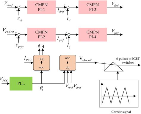 Control Scheme Of The Grid‐side Inverter With Lvrt Capability Download Scientific Diagram