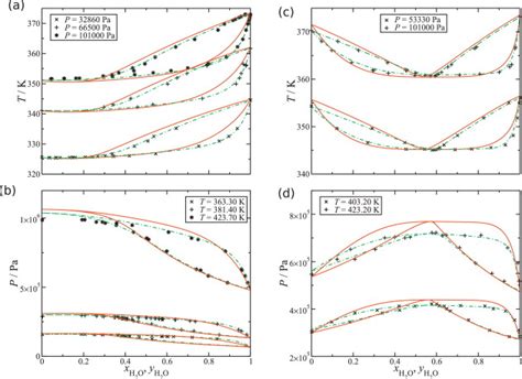 Isobaric Temperature Composition And Isothermal Pressure Composition