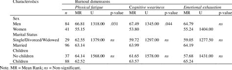 Differences U Between Sex And Burnout Dimensions N 125 Download