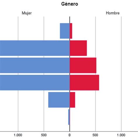 Pirámide Poblacional De La Muestra Teniendo En Cuenta El Sexo Y Los Download Scientific Diagram