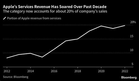 Apple Goldman Sachs Debut Savings Account With Annual Yield