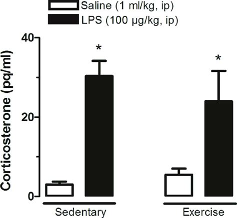 Plasma Corticosterone Levels At Min After Systemic Administration