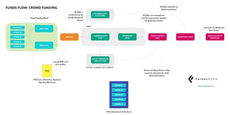 Funds Flow Crowd Funding Website International Payments Faisal Khan