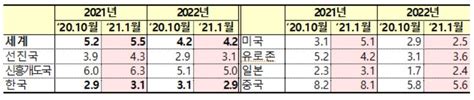 Imf 세계경제전망 수정치 발표한국 작년·올해 성장률 공개대상 선진국 중 1위 뷰어스