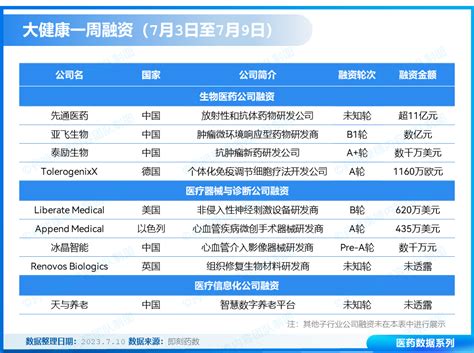 3家中国创新药公司融资过亿！核药新锐融资超11亿元 一周融资 四川省医药保化品质量管理协会