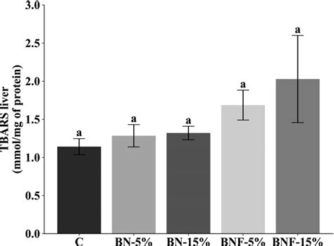 Concentration Of The Thiobarbituric Acid Reactive Substances Tbars In