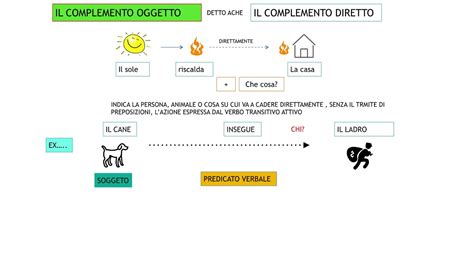 Analisi Logica Complementi Diretti E Indiretti E Complemento Oggetto