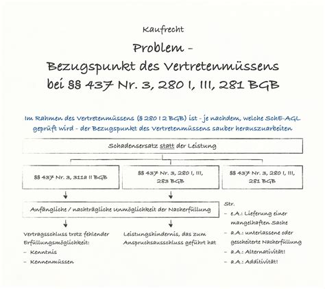 Problem Bezugspunkt des Vertretenmüssens bei 437 Nr 3 280 I III